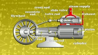 How to works steam engine single cylinder animation [upl. by Fabiola]