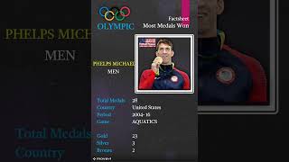 Olympic Facts  PHELPS MICHAEL [upl. by Hsina]