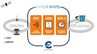 EUROCONTROL surveillance activities overview [upl. by Nedah742]