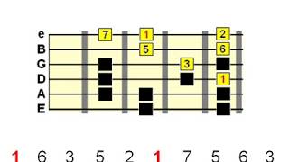 Guitar Scale Phrasing  The Basics [upl. by Coheman]