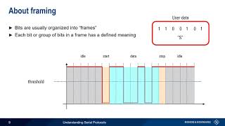 Understanding Serial Protocols [upl. by Nawiat]