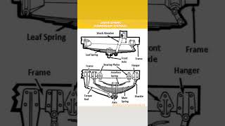 LEAVE SPRING SUSPENSION SYSTEMS PART INFORMATION [upl. by Ehcram207]