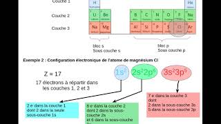 Comment écrire une CONFIGURATION ÉLECTRONIQUE   Seconde  PhysiqueChimie [upl. by Aeneus346]