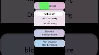 New Blood pressure classification ESC guideline hypertention 2024 [upl. by Bree]