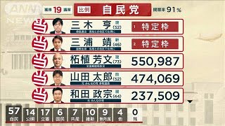 参議院選比例代表 自民党では19人が当選 190722 [upl. by Nylloc]