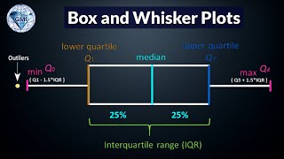 Statistics Test Box and Whisker Plots Cumulative Frequency IB Mathematics MHF4U [upl. by Asilat]