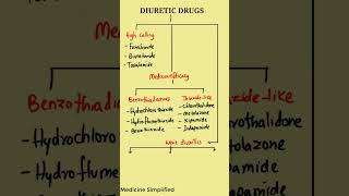 Diuretics Drugs  Classification of Diuretics Drugs  Diuretics drugs classification [upl. by Esilec]