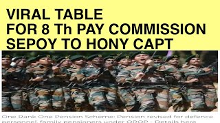 8 th Pay Commission Excepted Viral Pension Table [upl. by Kaitlyn]