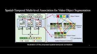 SpatialTemporal Multilevel Association forVideo Object Segmentation [upl. by Bard]