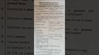 Diffrence between monocot and dicot stemanatomy [upl. by Corin667]