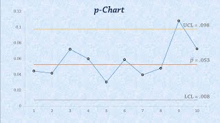 Statistical Process Control Control Charts for Proportions pchart [upl. by Golda215]