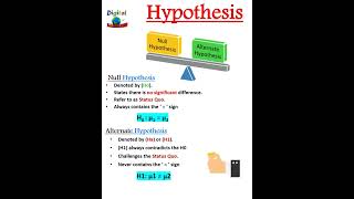 Null and Alternative hypothesis testing  Null vs Alternate hypothesis  shorts hypothesis [upl. by Ursuline]