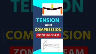 Tension vs Compression in Concrete shorts shortvideo construction [upl. by Webb]