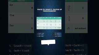 Trick to learn trigonometric ratios for class 10th trigonometry education trigonometric table [upl. by Seigel]