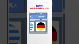 2022年旅客最多的國家前20名 [upl. by Wolk83]