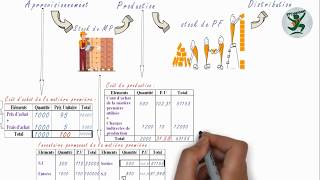 Comptabilité analytique  Résumé amp Etude de cas générale examen  darija [upl. by Daggna820]