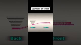 Gear ratio guide for beginners [upl. by Leidba]
