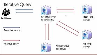 33 Difference between Iterative and Recursive DNS Query [upl. by Halfon]