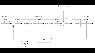 Control system 1 نظرية التحكم 1 Lecture 7 Rotational Mechanical System [upl. by Edelman]