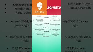 Comparison Zomato VS Swiggyzomato food foodie deliveryboy swiggy comparison tech [upl. by Inahpets]