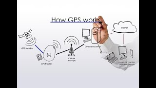 How Does a GPS Tracker Work [upl. by Marilee]