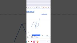 Smart Money Inducement SMC smc shorts [upl. by Gebhardt248]