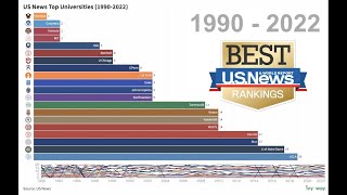 US News National University Top 20 Rankings 19902022 [upl. by Bertle555]