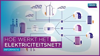 Hoe werkt het elektriciteitsnet [upl. by Nahtnaoj902]