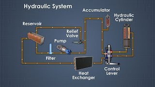 Hydraulic System Equipment [upl. by Llohcin]