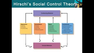 Unit 5 Psych Social Control Theory of Crime [upl. by Duahsar834]