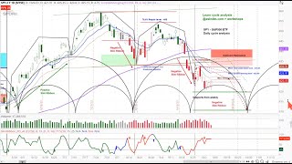 US Stock Market  SampP 500 SPX SPY amp FEZ  Cycle and Chart Analysis Review  Projections amp Timing [upl. by Thibaut]