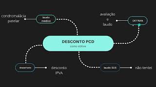 Desconto PCD  condromalácia patelar pcd condromalacia ipvapcd [upl. by Learrsi]