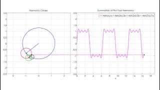 Fourier Series Animation using Circles fourier [upl. by Soalokin]