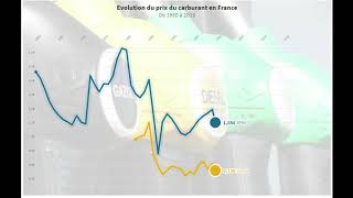 Evolution du prix du carburant en France de 1960 à 2019 animation [upl. by Ahseid123]