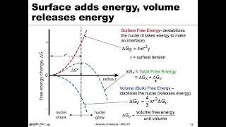 MSE 201 S21 Lecture 37  Module 1  Free Energy of Nucleation [upl. by Lindahl]