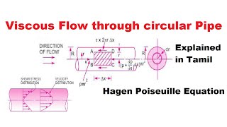 Hagen Poiseuilles Equation  Viscous flow through pipe  shear stress and velocity distribution [upl. by Kirad]