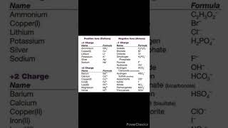 charges of cations and anions basics of chemistry [upl. by Kizzee]