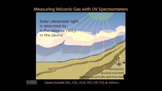 Volcano Monitoring Animation 2 Gas Monitoring [upl. by Nnairb]