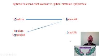 PG011  Eğitimi Etkileyen Felsefi Akımlar Ve Eğitim Felsefeleri [upl. by Evets396]