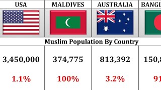 Muslim Population By Country  World Population Of Each Country [upl. by Marylynne180]