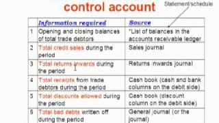 LCCI Level 1  Ch22 Control Accounts 2 [upl. by Miriam828]