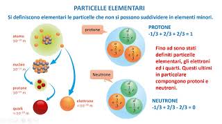 LA FISICA FACILE  Le particelle elementari [upl. by Jenn]