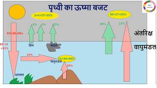 Insolation And Heat Budget सूर्य ताप एवं पृथ्वी ऊष्मा बजट [upl. by Worrad971]