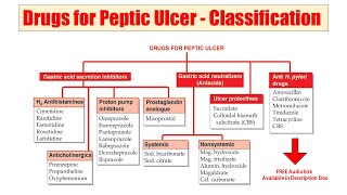 48 Drugs for Peptic Ulcer  Peptic Ulcer  AUDIO Classification of Anti Ulcer Drugs  Anti Ulcer [upl. by Kalfas33]