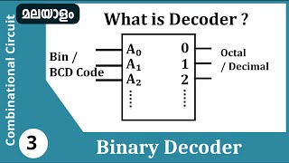 Binary Decoder  Combinational logic circuit Malayalam [upl. by Hannover]