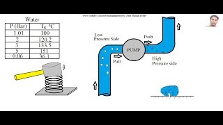 Cavitation in pumps [upl. by Leahcimrej]