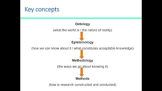 What is the relationship among Ontology Epistemology Methodology and Method [upl. by Elleraj]