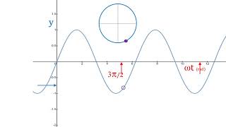 Sine Wave  Introduction to Y  A Sinwt [upl. by Nwahser426]