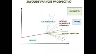 Prospectiva amp Escenario [upl. by Jacobba]