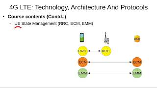 Introduction to 4G LTE Technology Architecture and Protocols Course [upl. by Eirhtug]